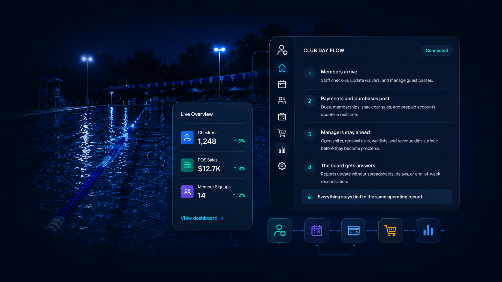 PoolPulse club day flow graphic showing swim club check-ins, POS sales, member signups, and connected operating workflows on an evening pool background