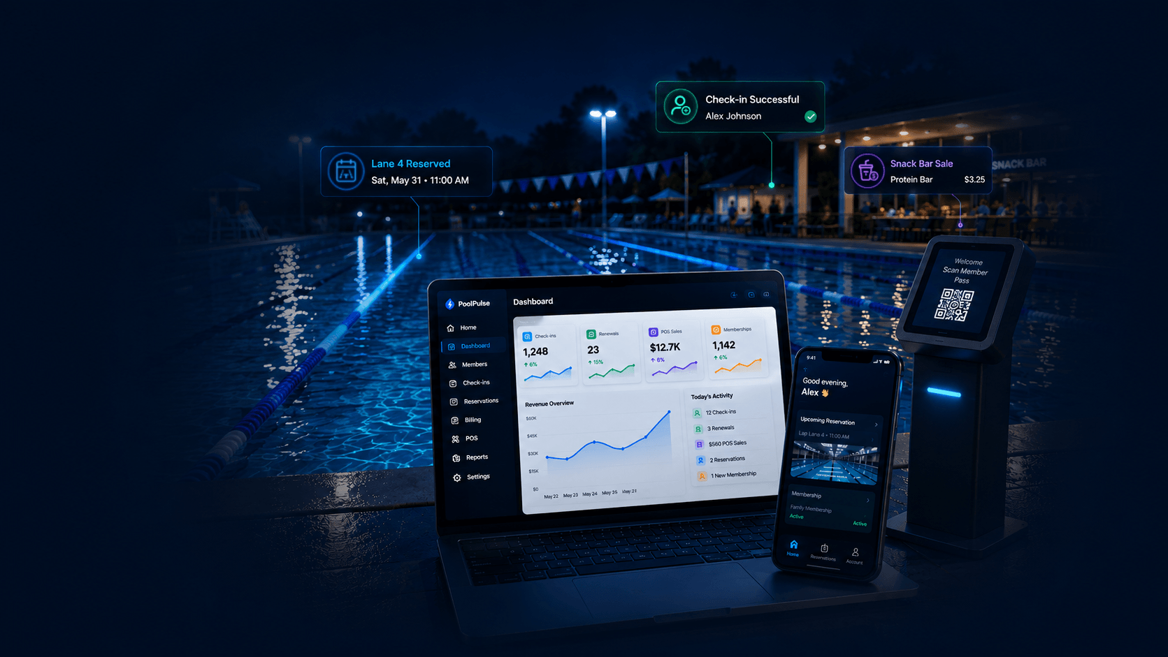 PoolPulse swim club management software features hero showing a dashboard, mobile member portal, check-in kiosk, reservation alert, check-in alert, and snack bar sale alert beside an evening pool