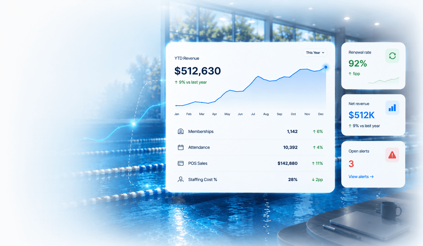 PoolPulse reports dashboard on a bright indoor pool background showing year-to-date revenue, renewal rate, net revenue, memberships, attendance, POS sales, staffing cost, and open alerts