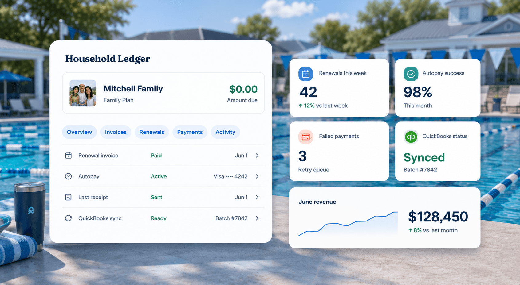 PoolPulse swim club billing and renewals dashboard showing household ledger, amount due, invoices, renewals, payments, autopay success, failed payments, QuickBooks status, and revenue trends