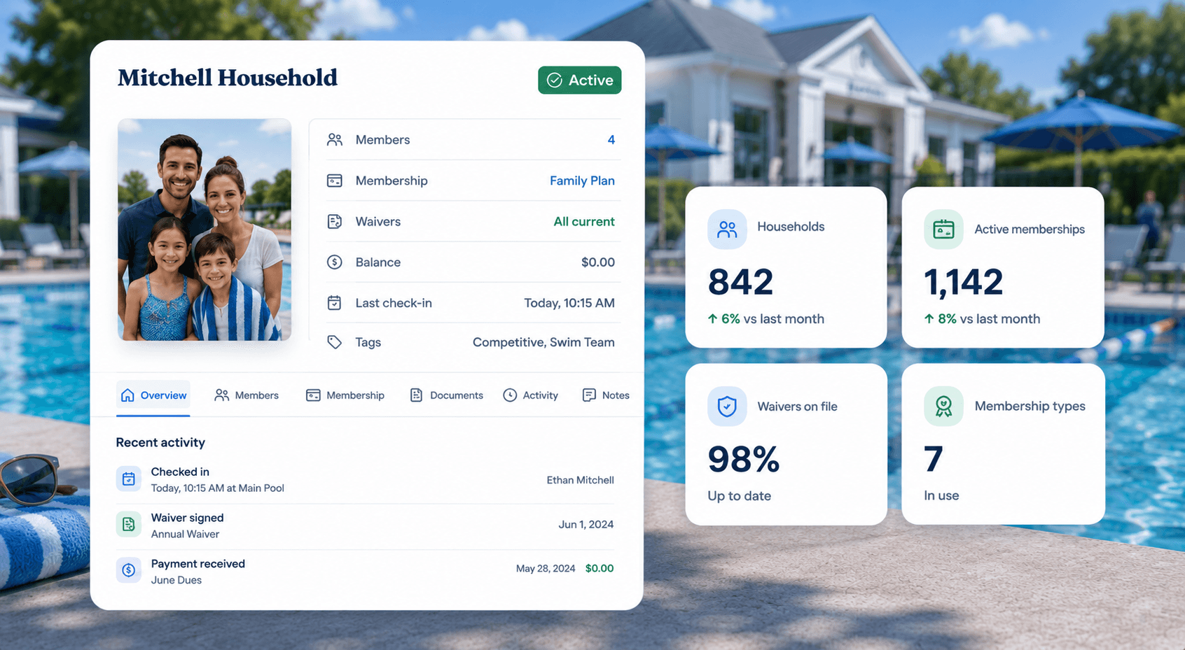 PoolPulse swim club members and households dashboard showing a household profile, active membership status, waiver status, account balance, tags, recent check-ins, and member activity