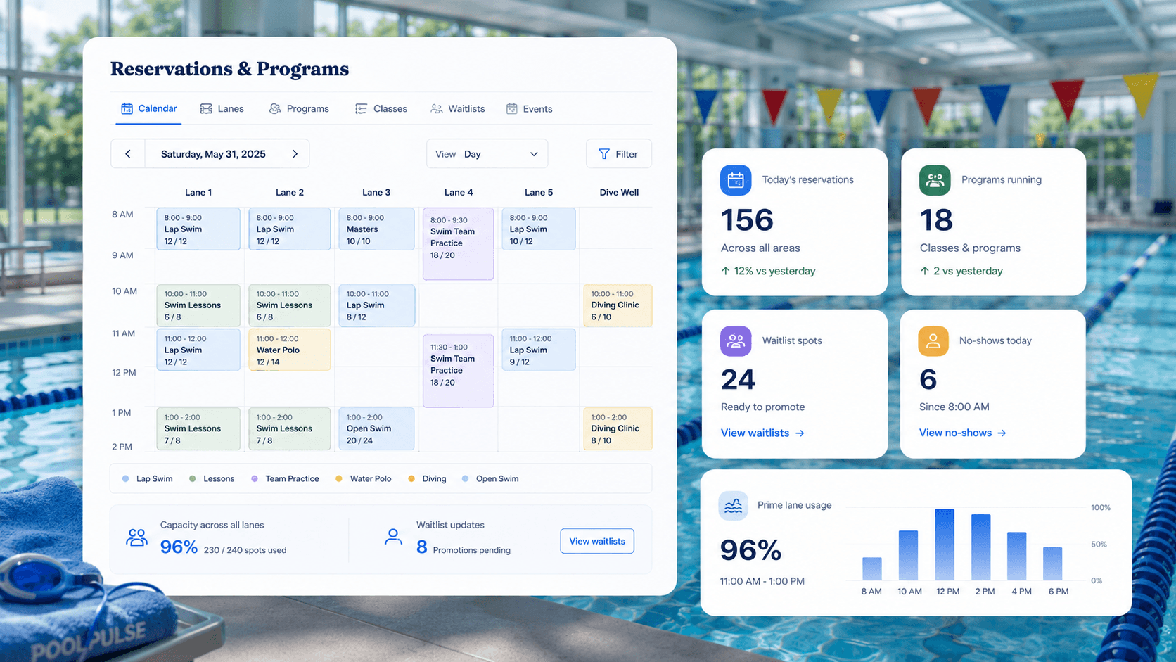 PoolPulse swim club reservations and programs dashboard showing lane schedules, classes, waitlist spots, no-shows, daily reservation counts, program participation, and prime lane usage