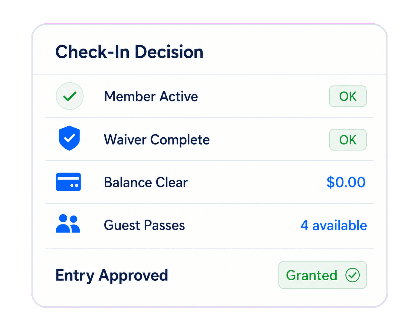 PoolPulse check-in decision screen showing active membership, completed waiver, clear balance and approved entry